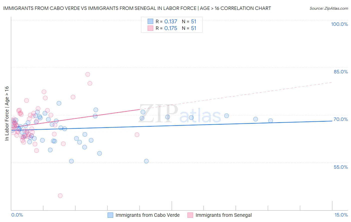 Immigrants from Cabo Verde vs Immigrants from Senegal In Labor Force | Age > 16