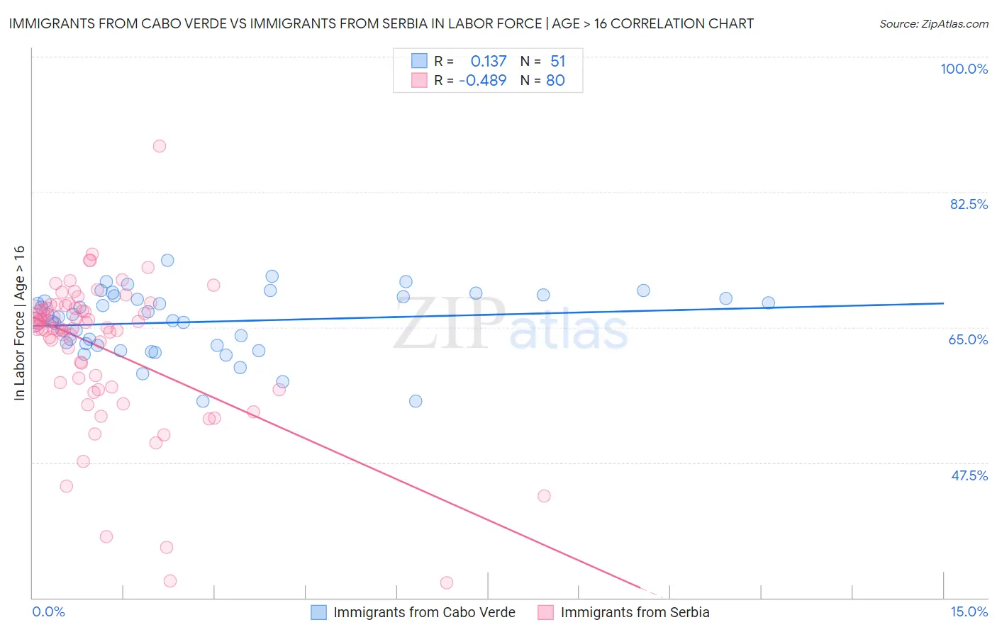 Immigrants from Cabo Verde vs Immigrants from Serbia In Labor Force | Age > 16