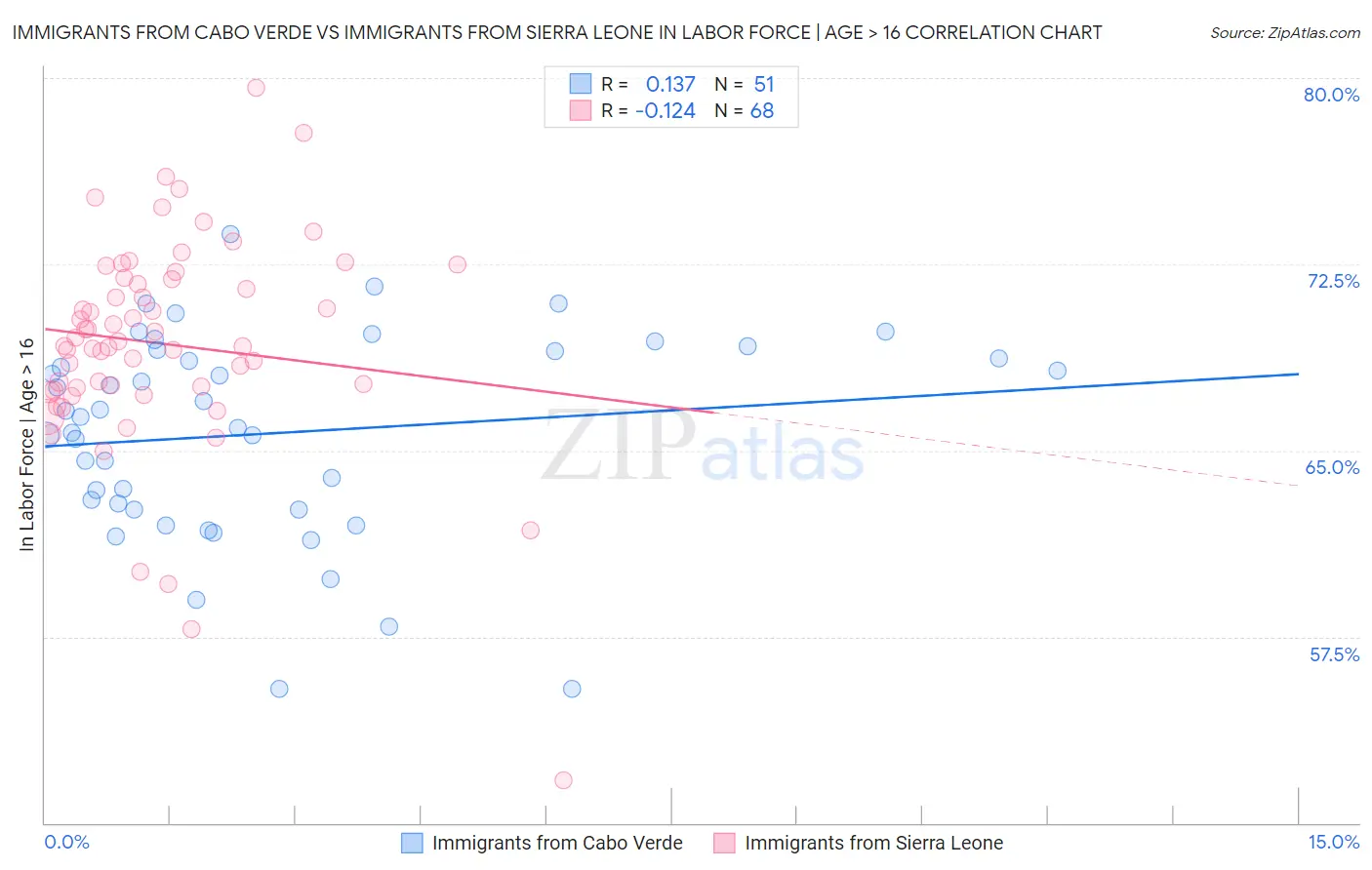 Immigrants from Cabo Verde vs Immigrants from Sierra Leone In Labor Force | Age > 16