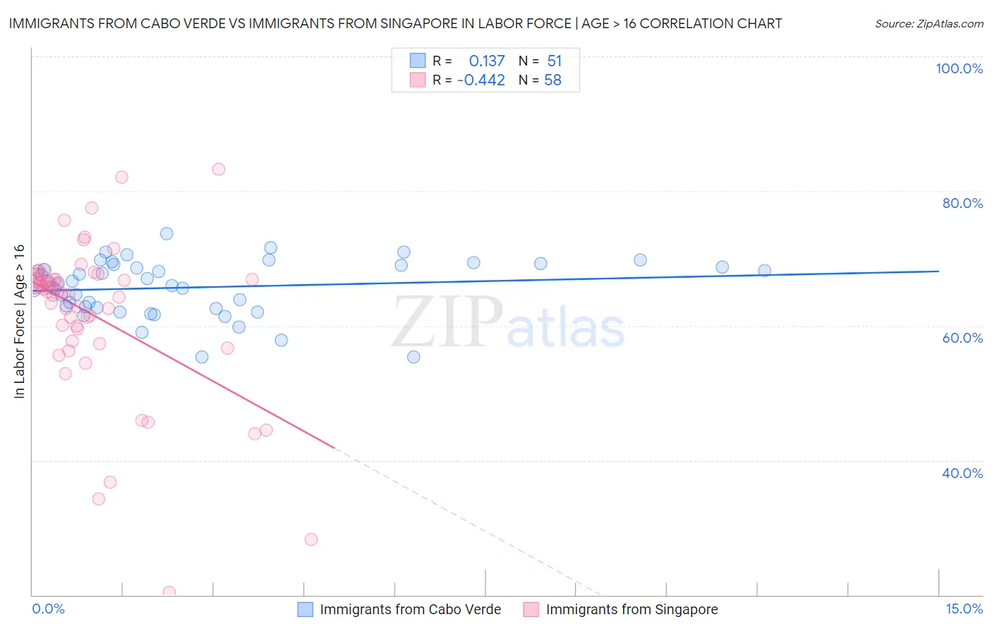 Immigrants from Cabo Verde vs Immigrants from Singapore In Labor Force | Age > 16
