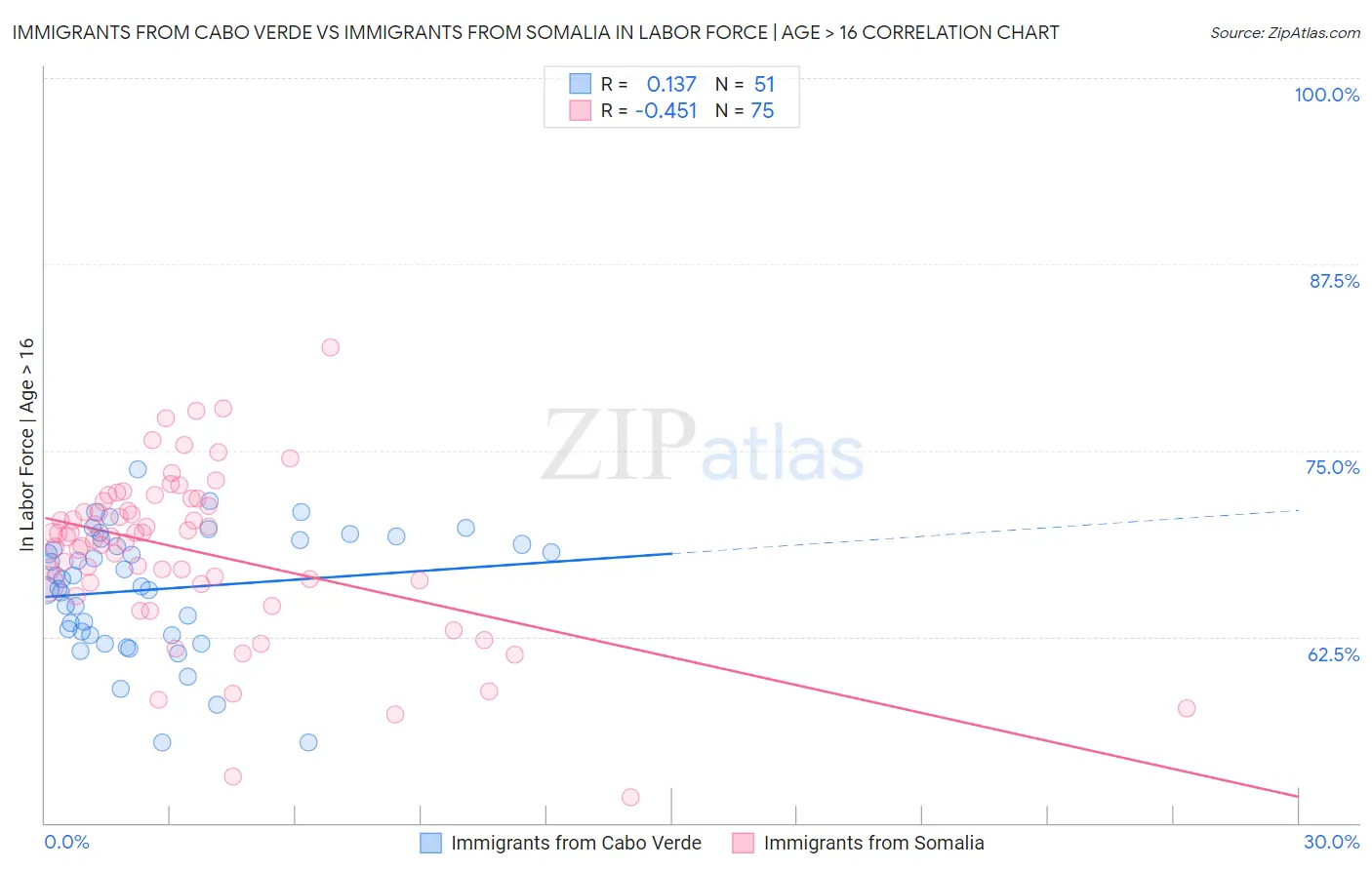 Immigrants from Cabo Verde vs Immigrants from Somalia In Labor Force | Age > 16