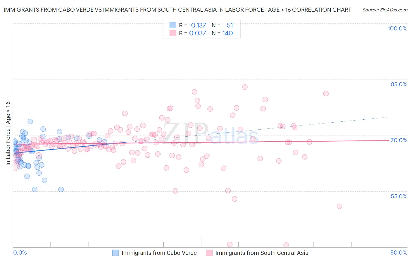 Immigrants from Cabo Verde vs Immigrants from South Central Asia In Labor Force | Age > 16