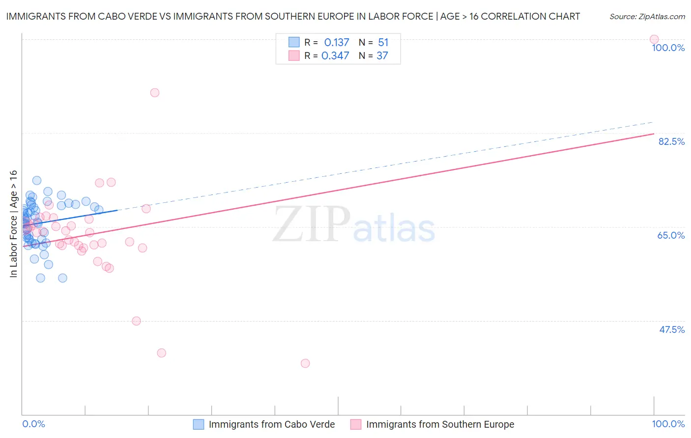 Immigrants from Cabo Verde vs Immigrants from Southern Europe In Labor Force | Age > 16