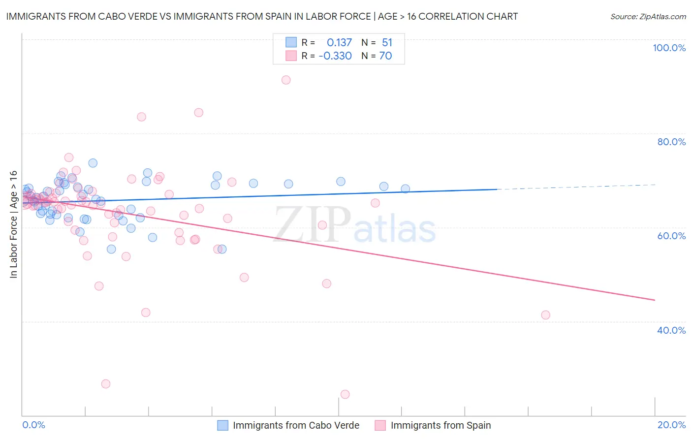 Immigrants from Cabo Verde vs Immigrants from Spain In Labor Force | Age > 16
