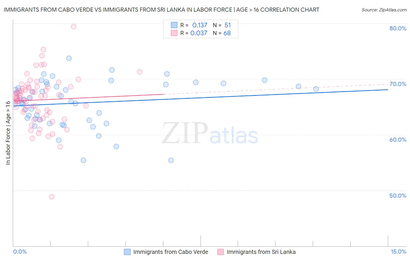 Immigrants from Cabo Verde vs Immigrants from Sri Lanka In Labor Force | Age > 16