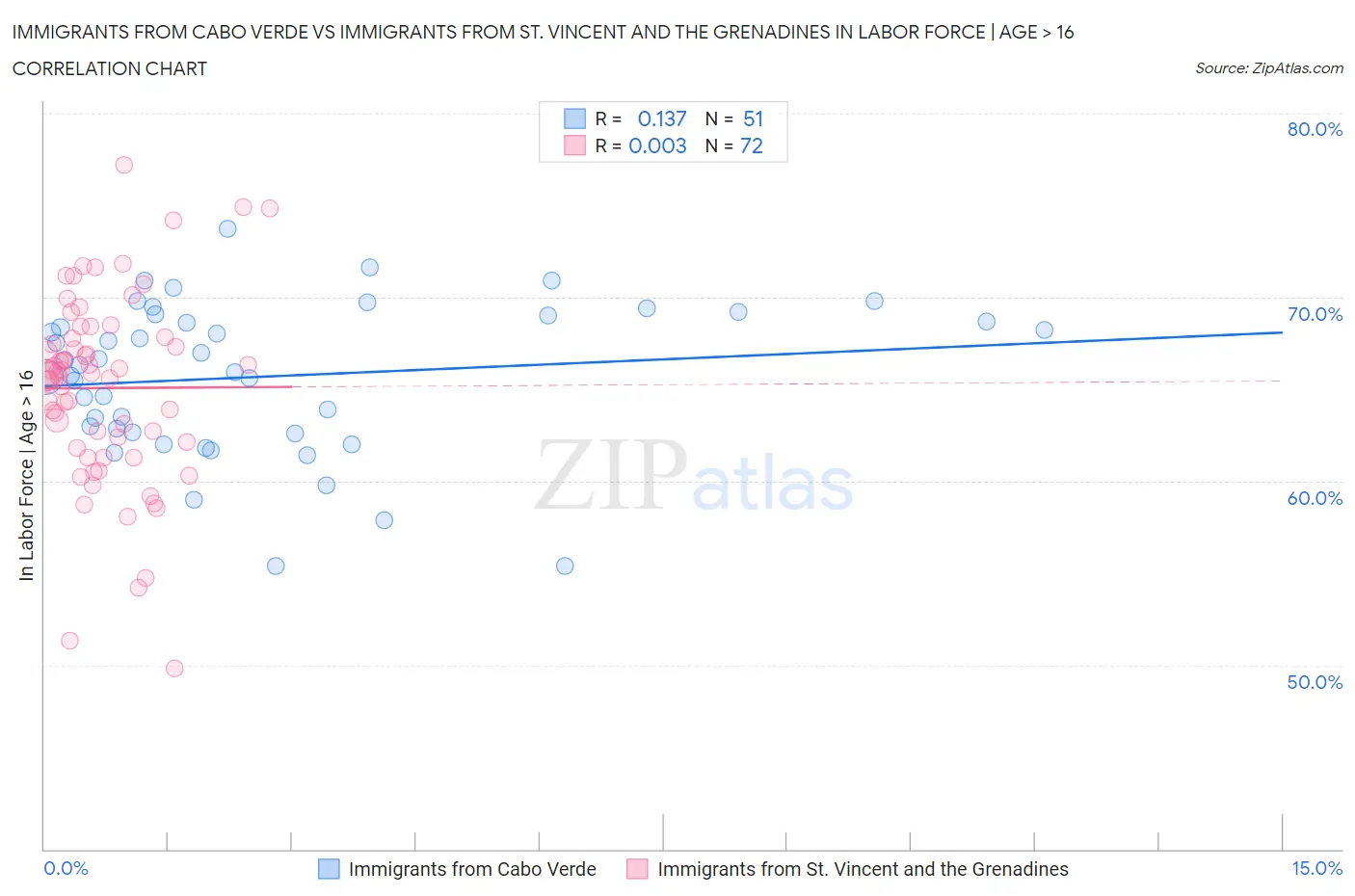 Immigrants from Cabo Verde vs Immigrants from St. Vincent and the Grenadines In Labor Force | Age > 16