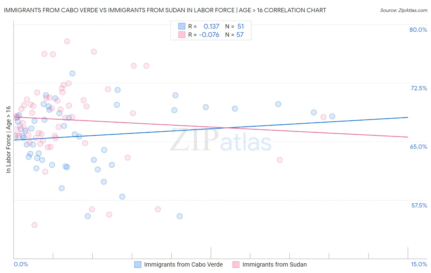 Immigrants from Cabo Verde vs Immigrants from Sudan In Labor Force | Age > 16