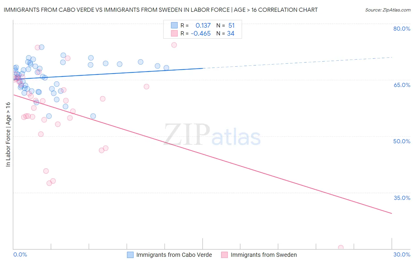 Immigrants from Cabo Verde vs Immigrants from Sweden In Labor Force | Age > 16