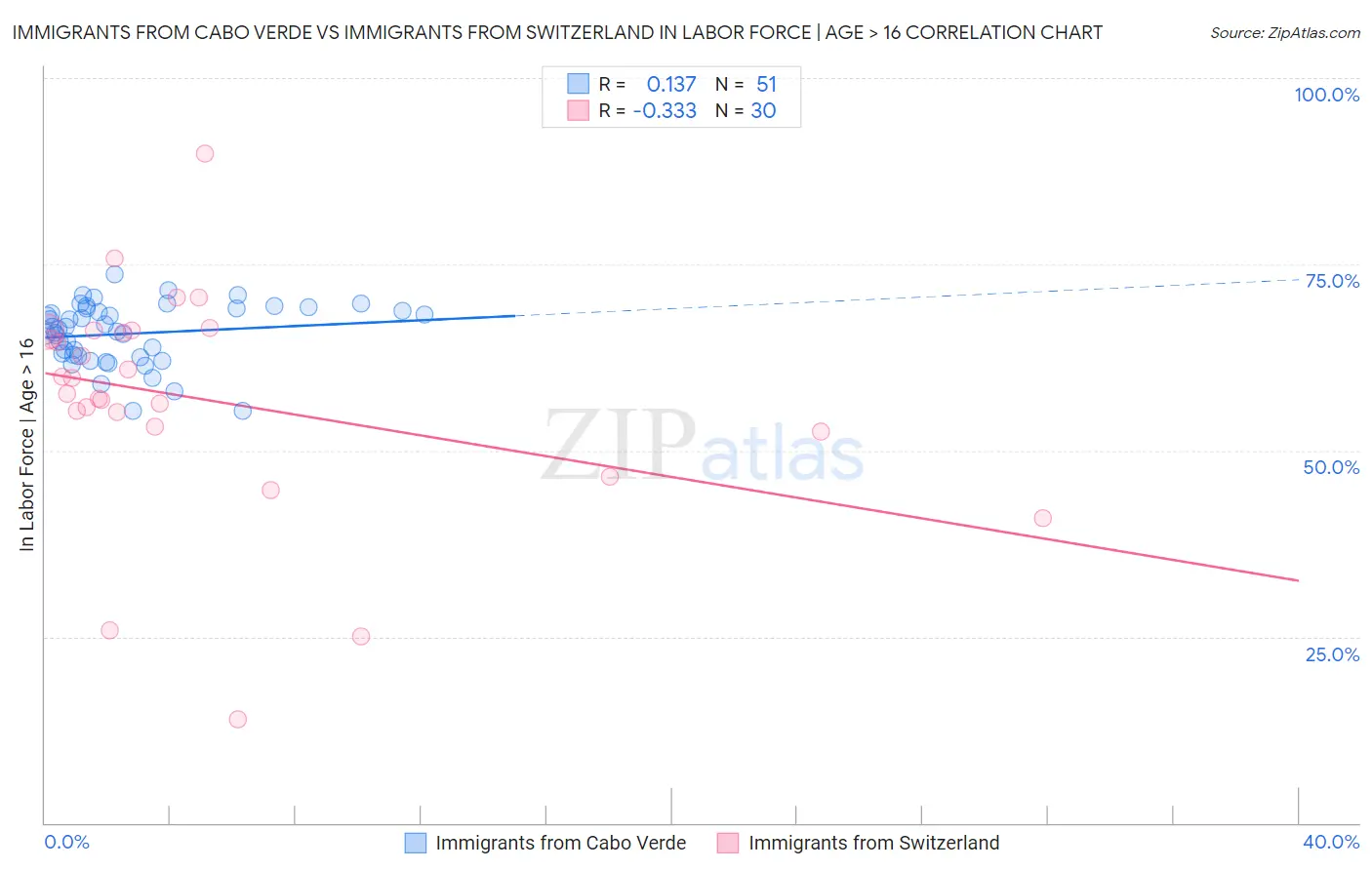 Immigrants from Cabo Verde vs Immigrants from Switzerland In Labor Force | Age > 16