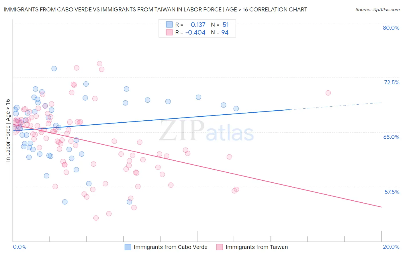 Immigrants from Cabo Verde vs Immigrants from Taiwan In Labor Force | Age > 16