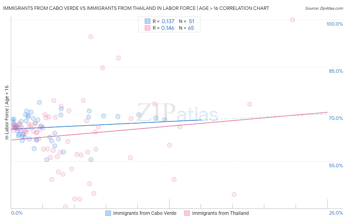 Immigrants from Cabo Verde vs Immigrants from Thailand In Labor Force | Age > 16