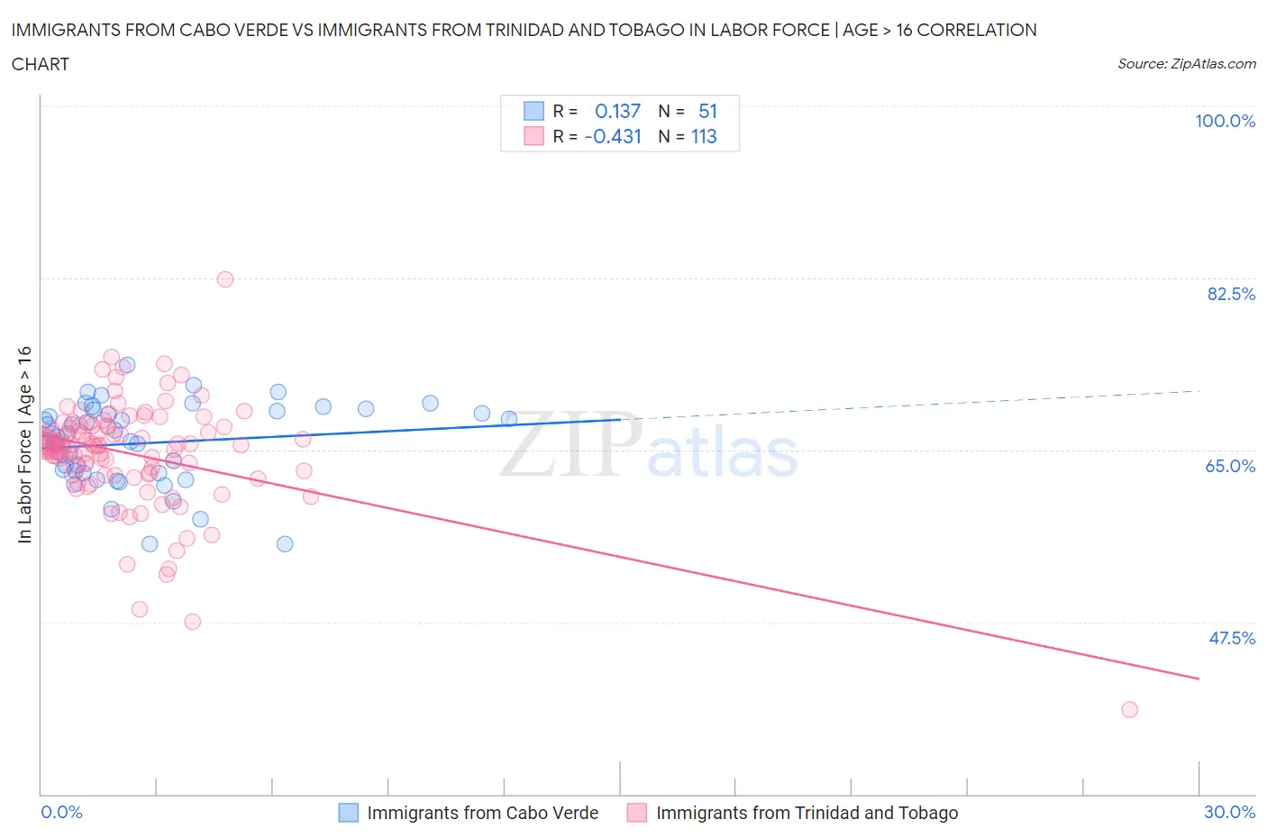Immigrants from Cabo Verde vs Immigrants from Trinidad and Tobago In Labor Force | Age > 16