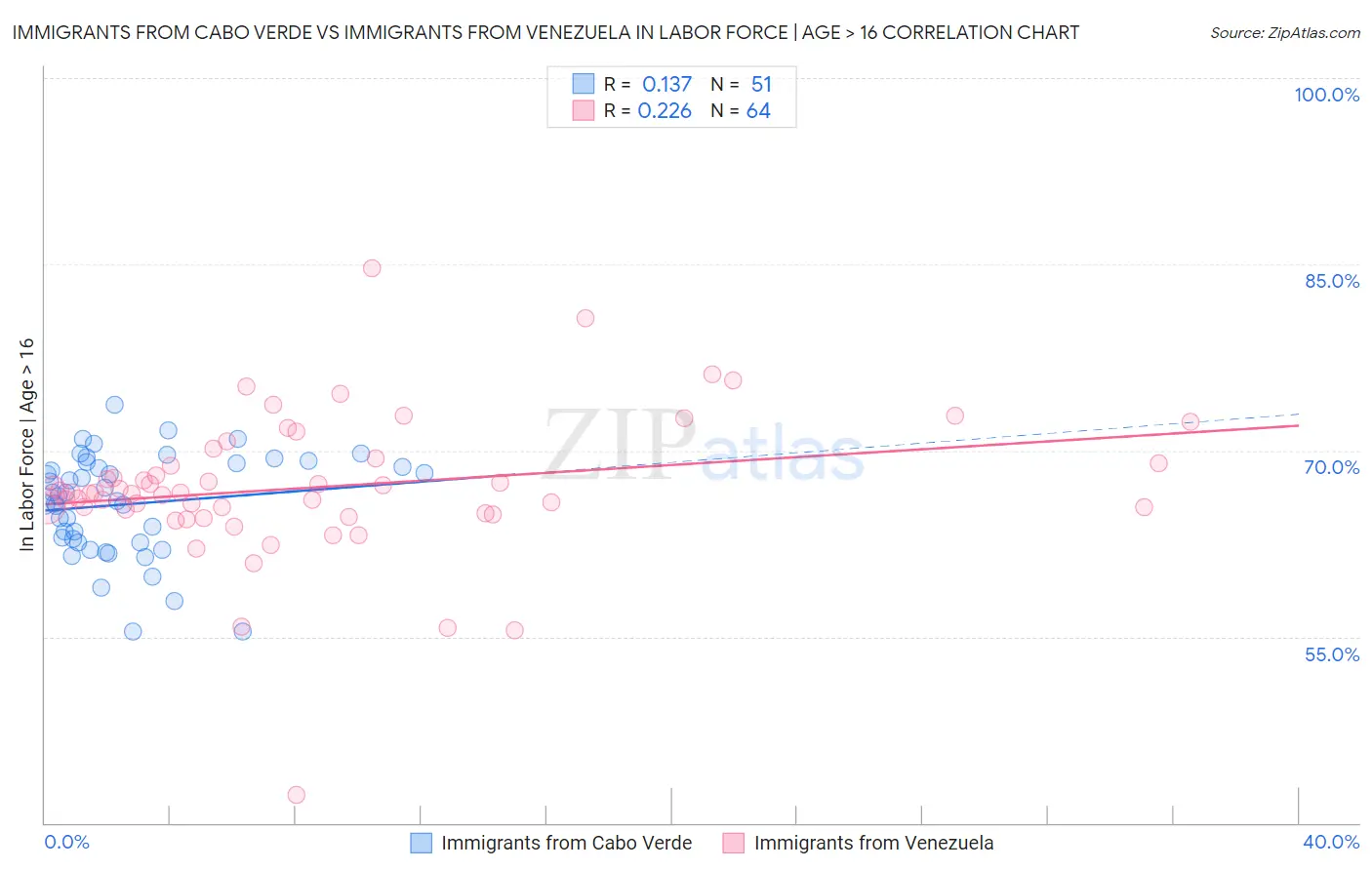 Immigrants from Cabo Verde vs Immigrants from Venezuela In Labor Force | Age > 16