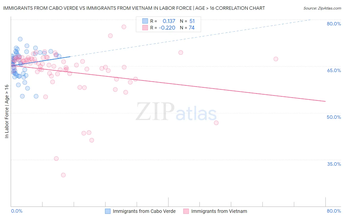 Immigrants from Cabo Verde vs Immigrants from Vietnam In Labor Force | Age > 16