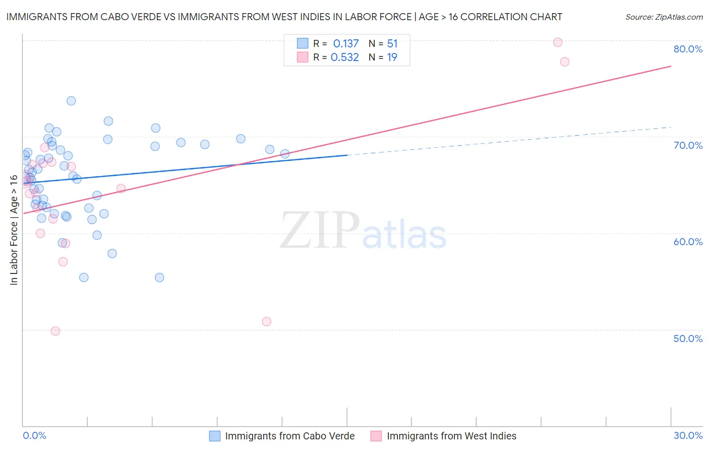 Immigrants from Cabo Verde vs Immigrants from West Indies In Labor Force | Age > 16