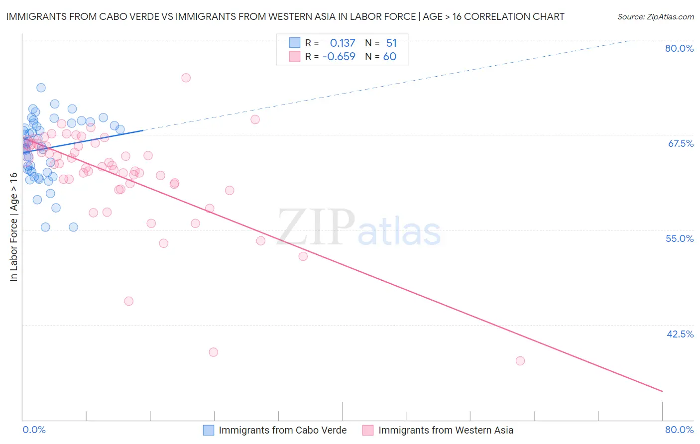 Immigrants from Cabo Verde vs Immigrants from Western Asia In Labor Force | Age > 16