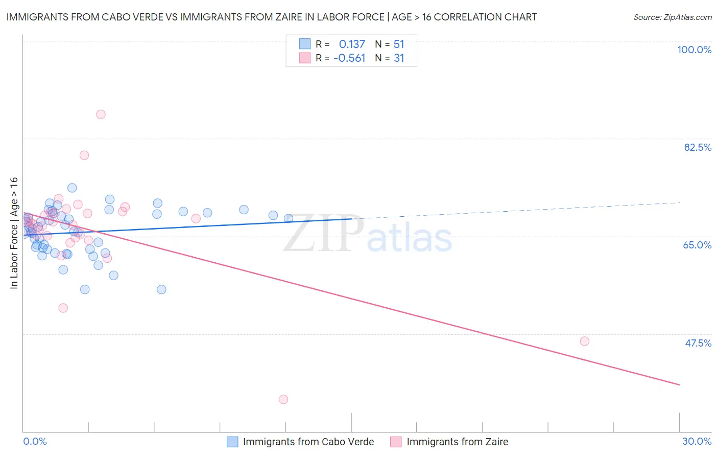 Immigrants from Cabo Verde vs Immigrants from Zaire In Labor Force | Age > 16