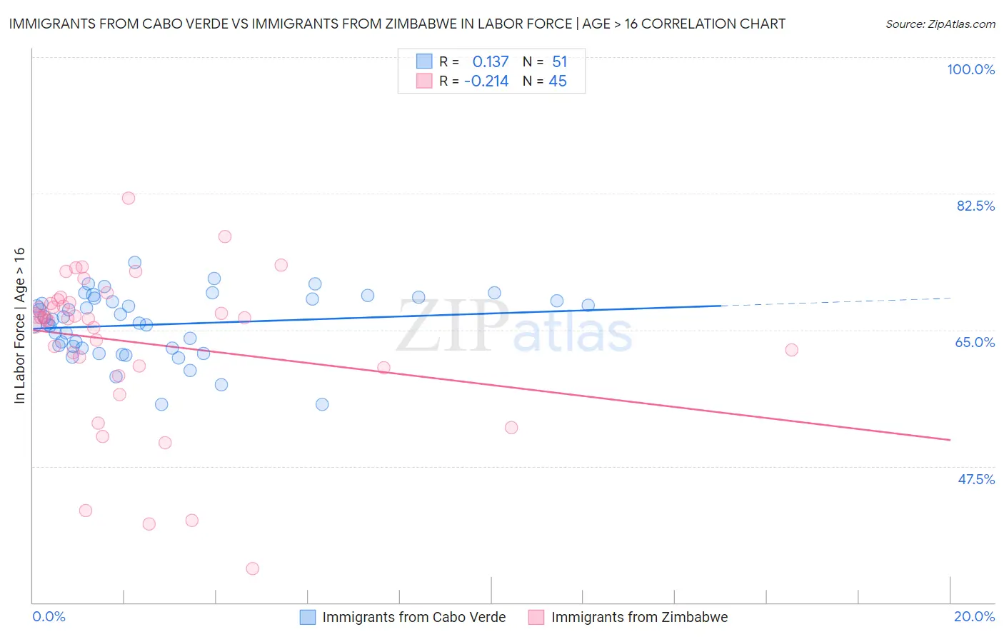 Immigrants from Cabo Verde vs Immigrants from Zimbabwe In Labor Force | Age > 16