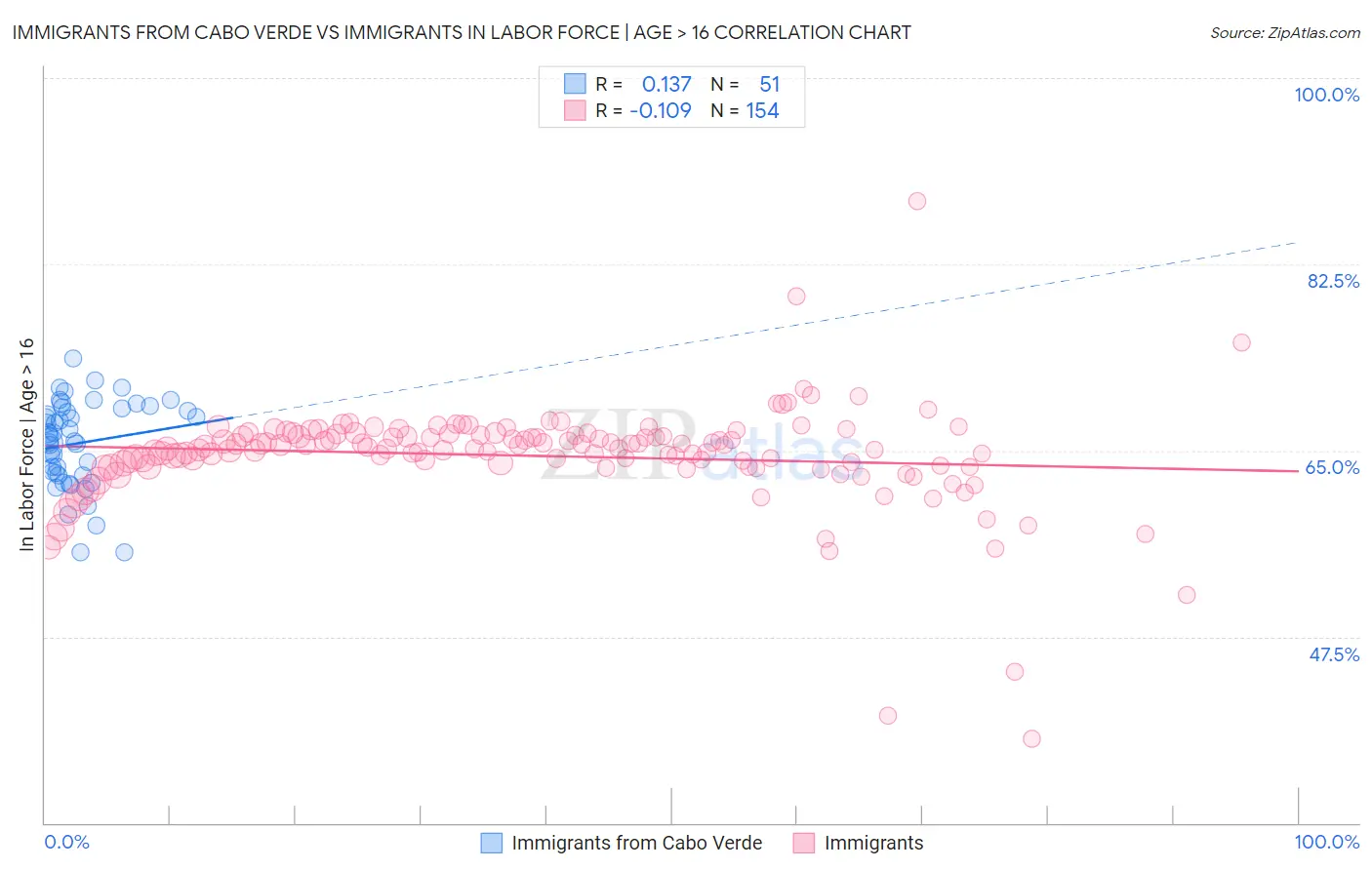Immigrants from Cabo Verde vs Immigrants In Labor Force | Age > 16