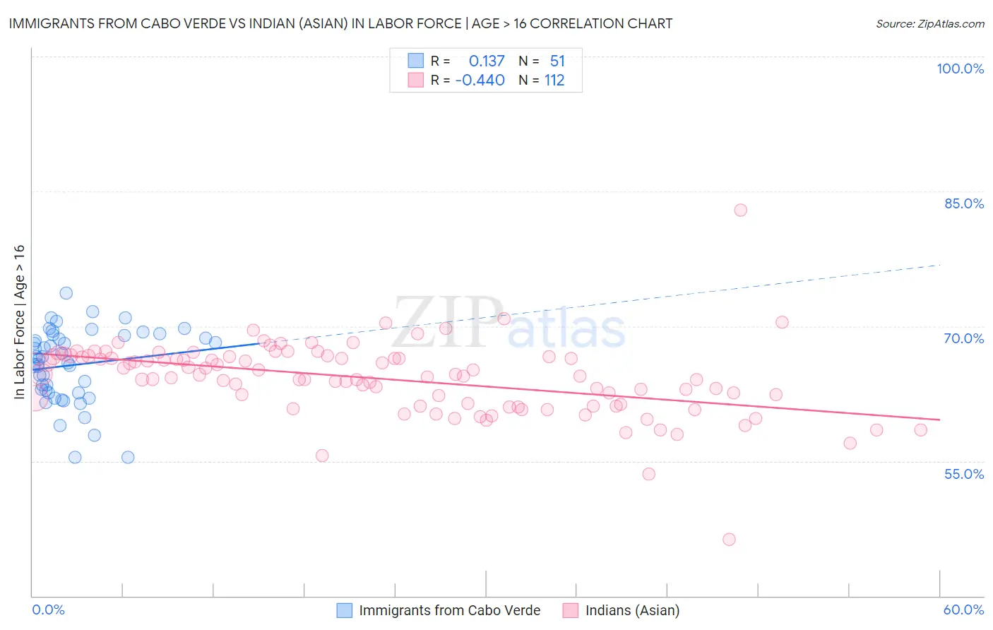 Immigrants from Cabo Verde vs Indian (Asian) In Labor Force | Age > 16