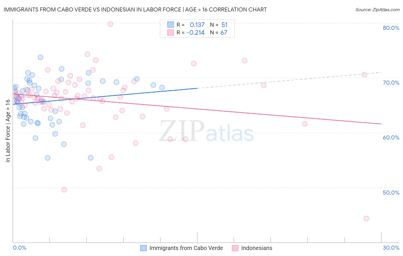 Immigrants from Cabo Verde vs Indonesian In Labor Force | Age > 16