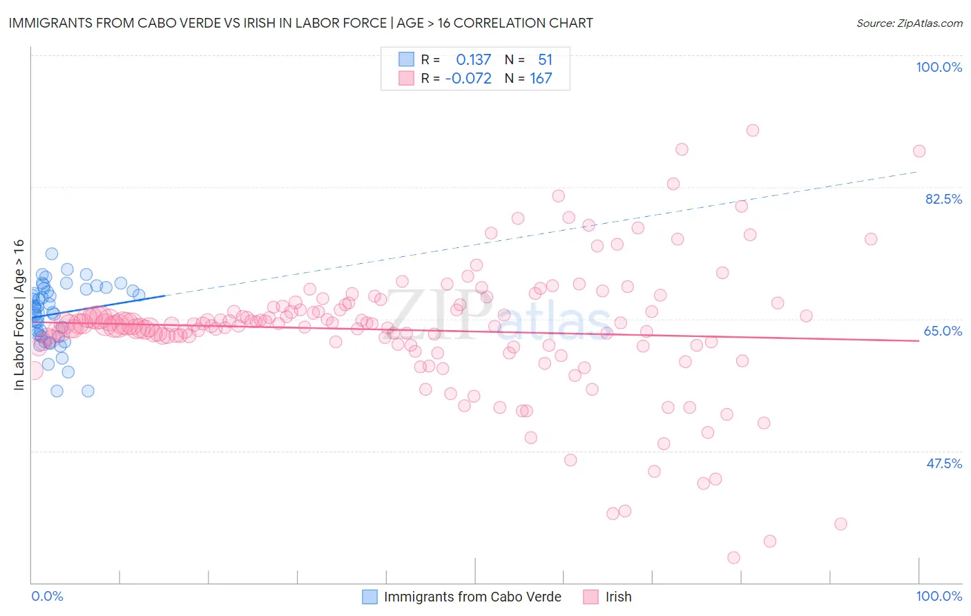 Immigrants from Cabo Verde vs Irish In Labor Force | Age > 16