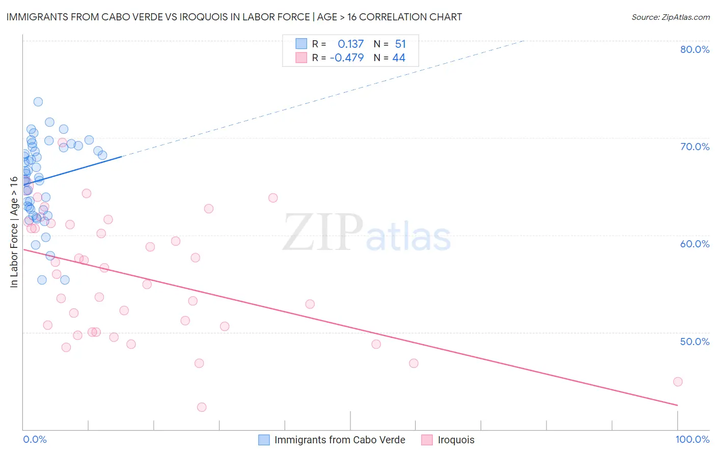 Immigrants from Cabo Verde vs Iroquois In Labor Force | Age > 16
