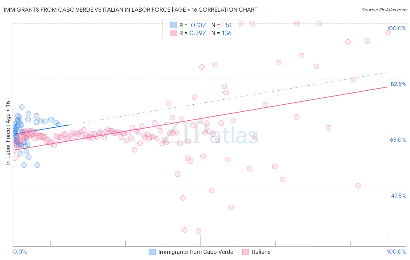 Immigrants from Cabo Verde vs Italian In Labor Force | Age > 16