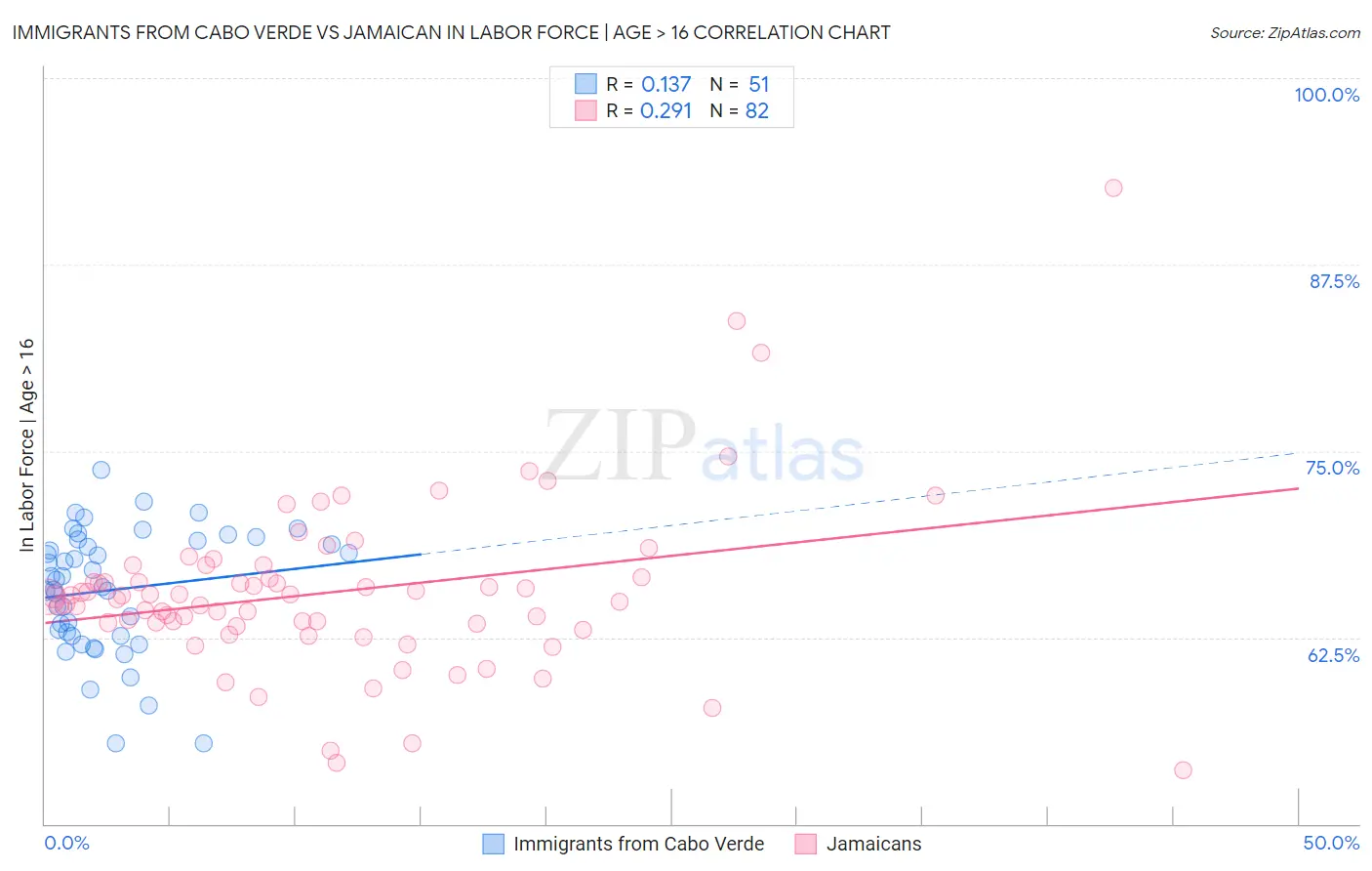 Immigrants from Cabo Verde vs Jamaican In Labor Force | Age > 16