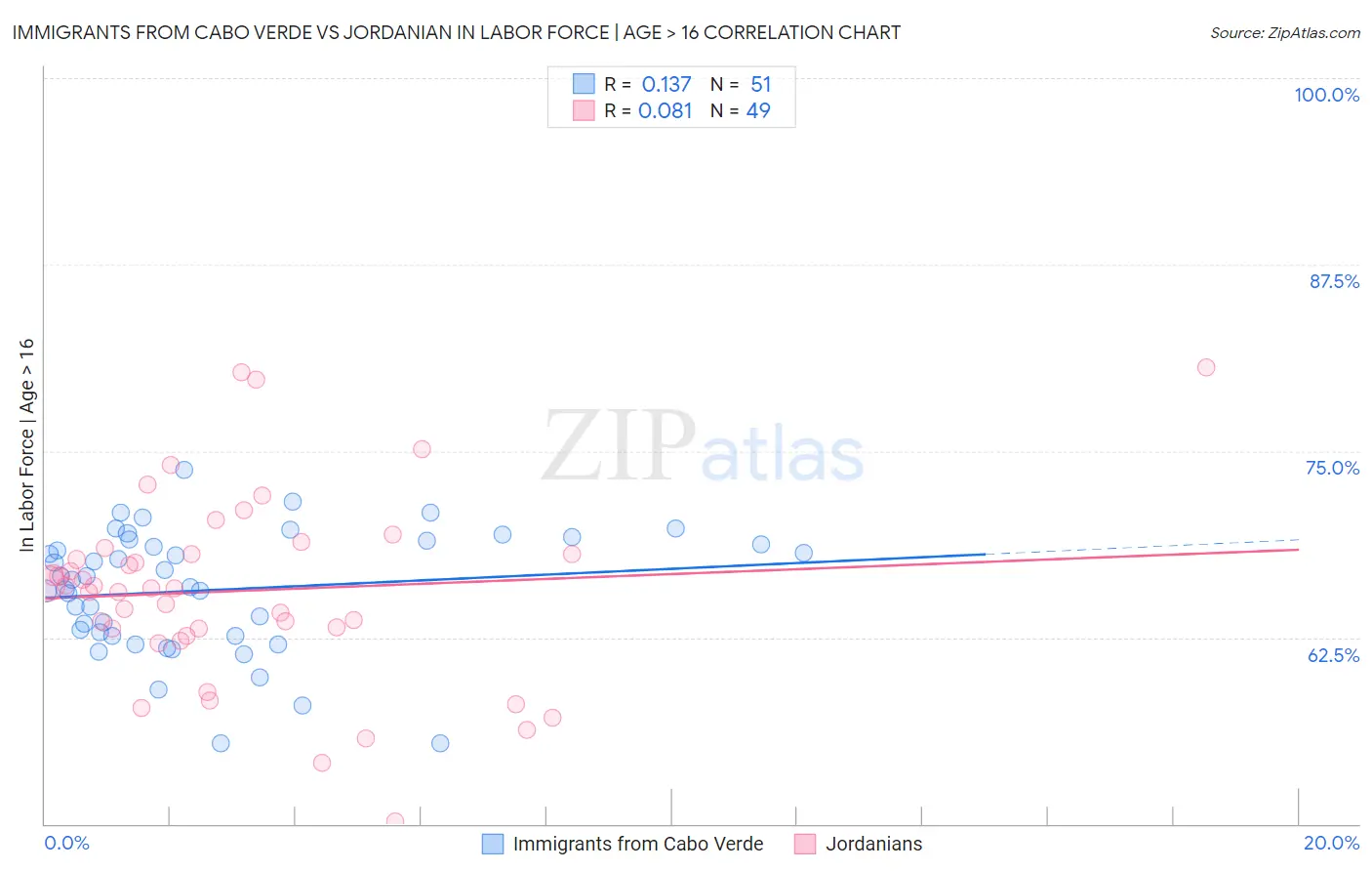 Immigrants from Cabo Verde vs Jordanian In Labor Force | Age > 16