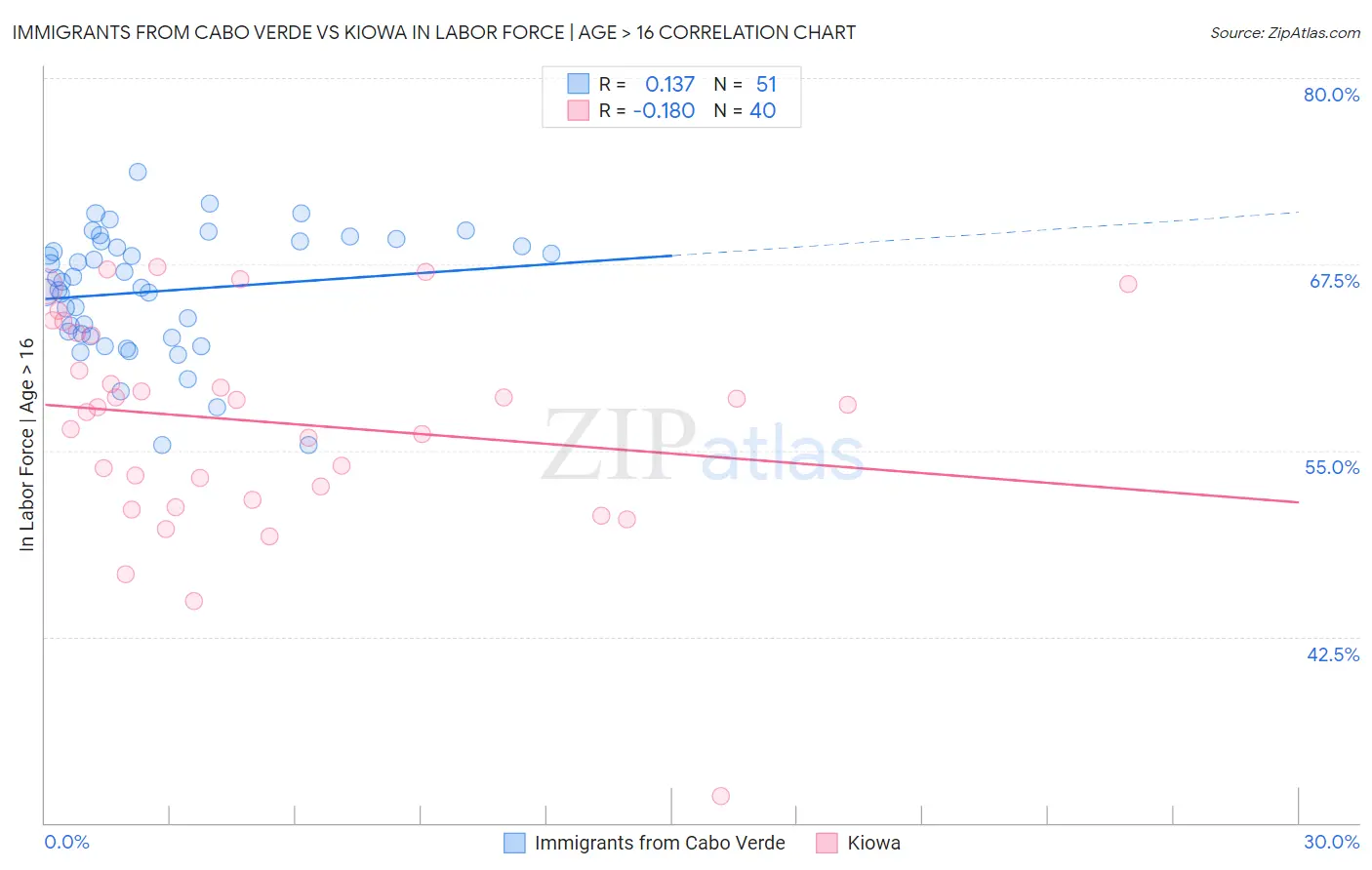 Immigrants from Cabo Verde vs Kiowa In Labor Force | Age > 16