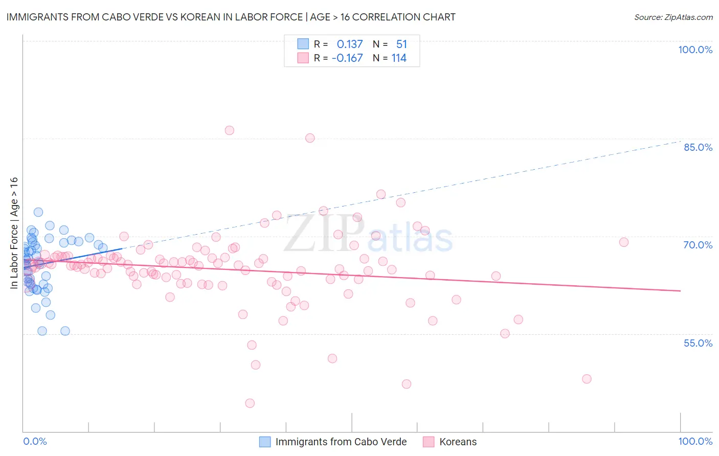 Immigrants from Cabo Verde vs Korean In Labor Force | Age > 16