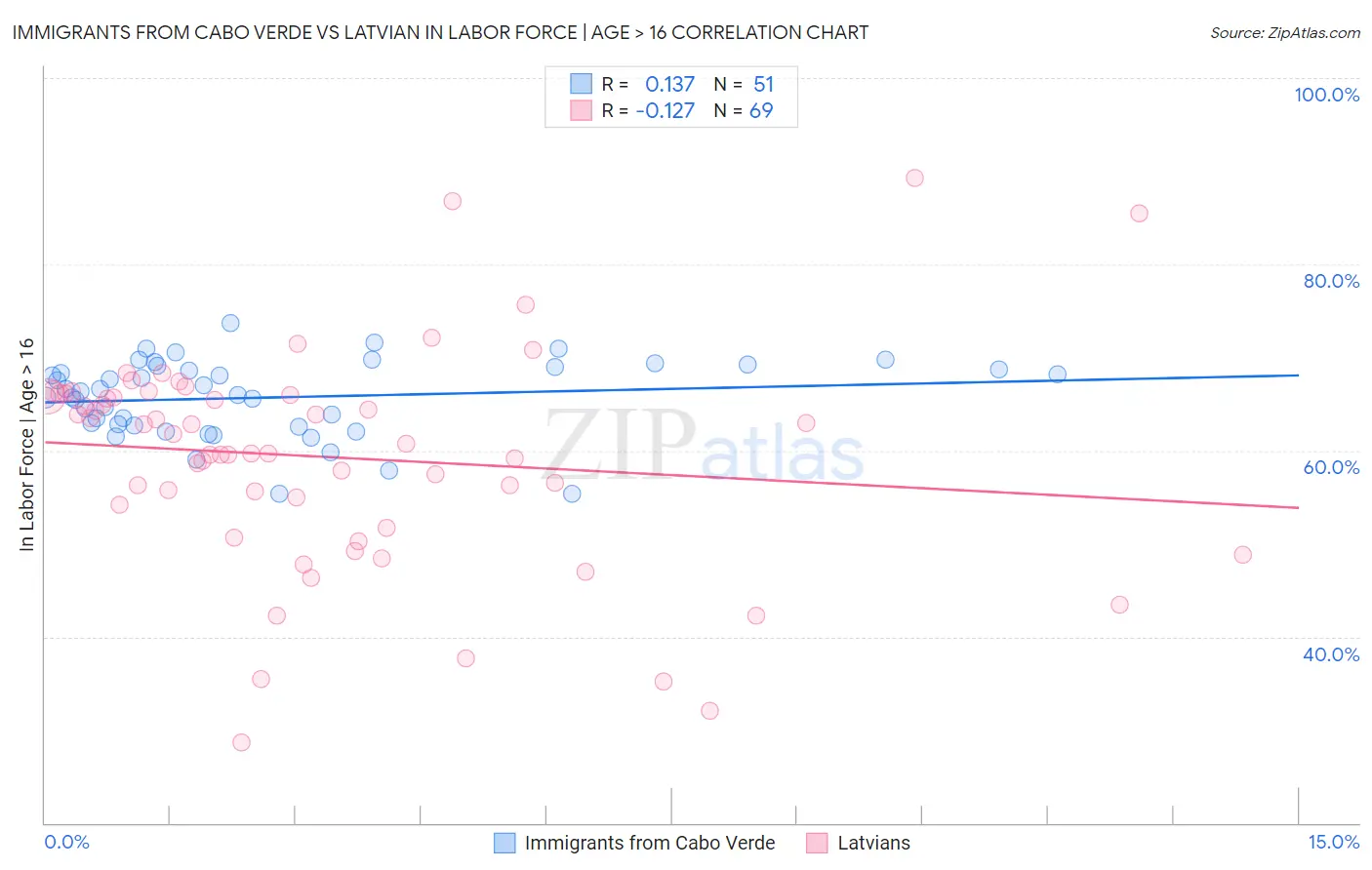 Immigrants from Cabo Verde vs Latvian In Labor Force | Age > 16
