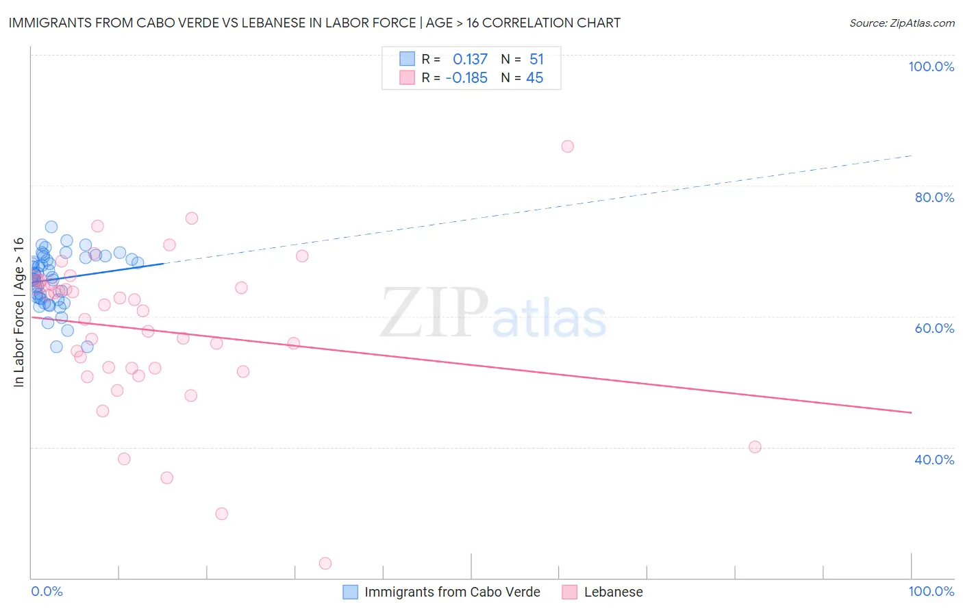 Immigrants from Cabo Verde vs Lebanese In Labor Force | Age > 16