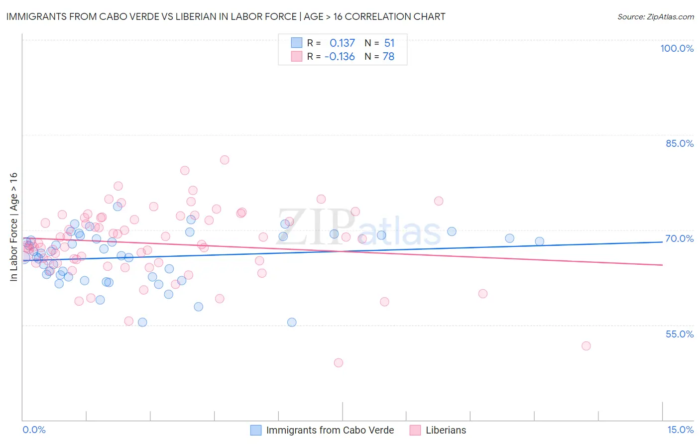 Immigrants from Cabo Verde vs Liberian In Labor Force | Age > 16