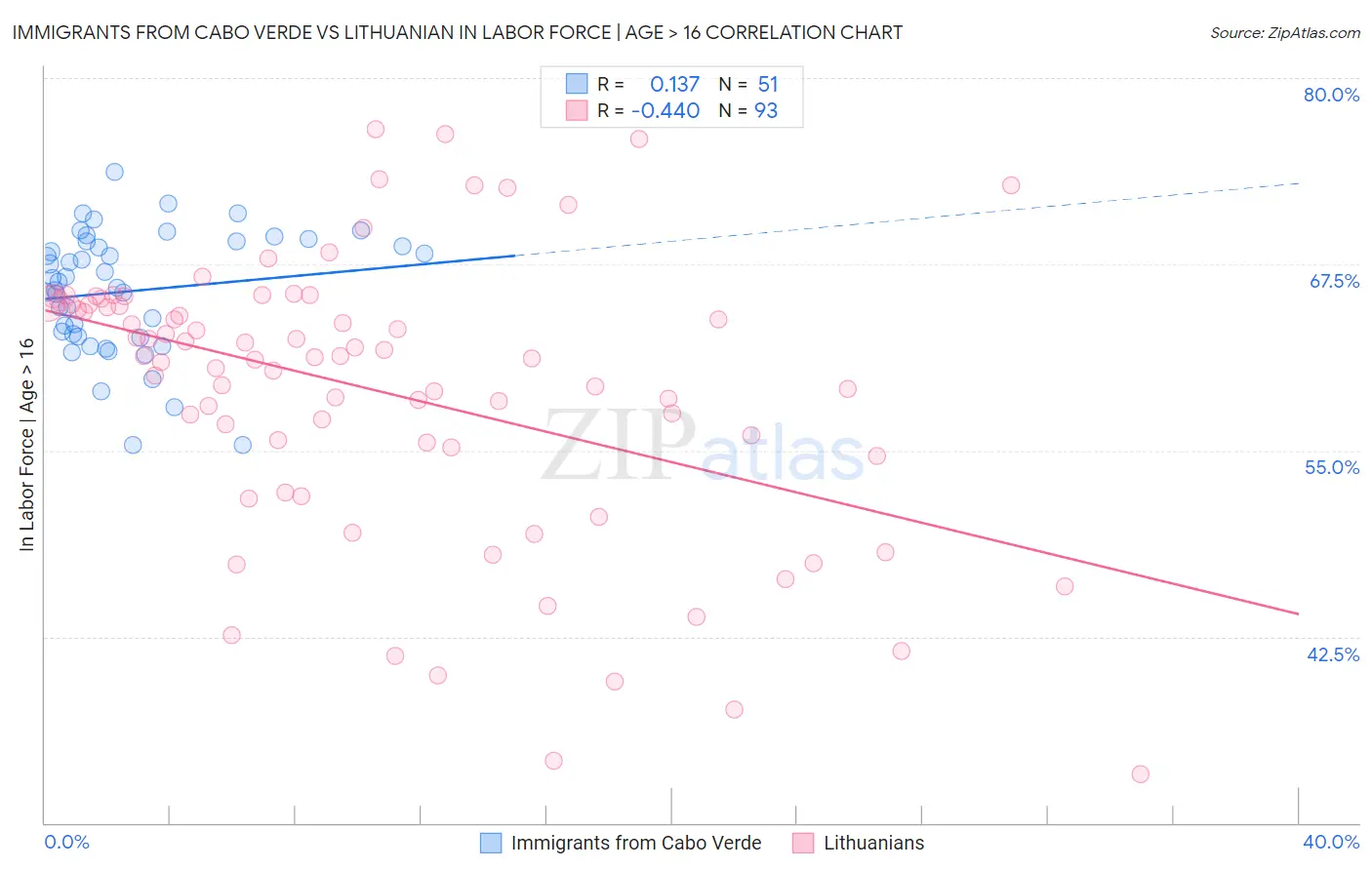 Immigrants from Cabo Verde vs Lithuanian In Labor Force | Age > 16