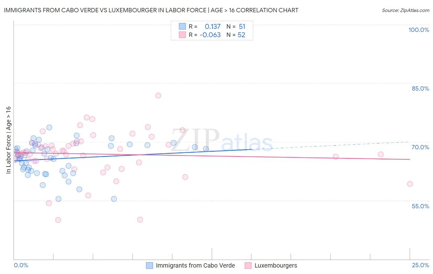 Immigrants from Cabo Verde vs Luxembourger In Labor Force | Age > 16