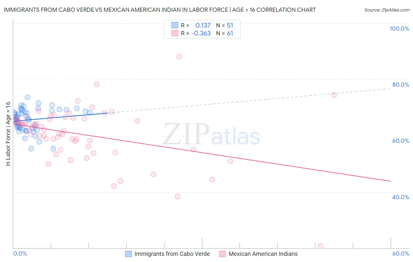 Immigrants from Cabo Verde vs Mexican American Indian In Labor Force | Age > 16