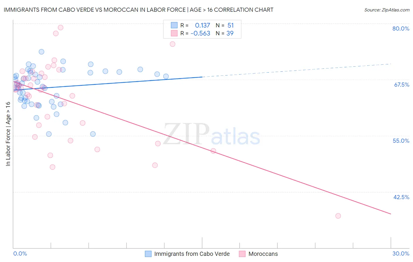 Immigrants from Cabo Verde vs Moroccan In Labor Force | Age > 16