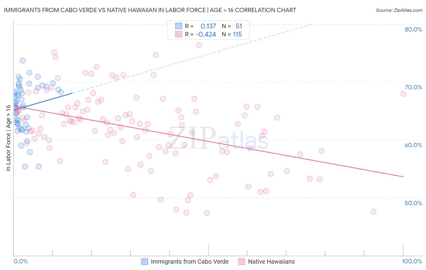 Immigrants from Cabo Verde vs Native Hawaiian In Labor Force | Age > 16