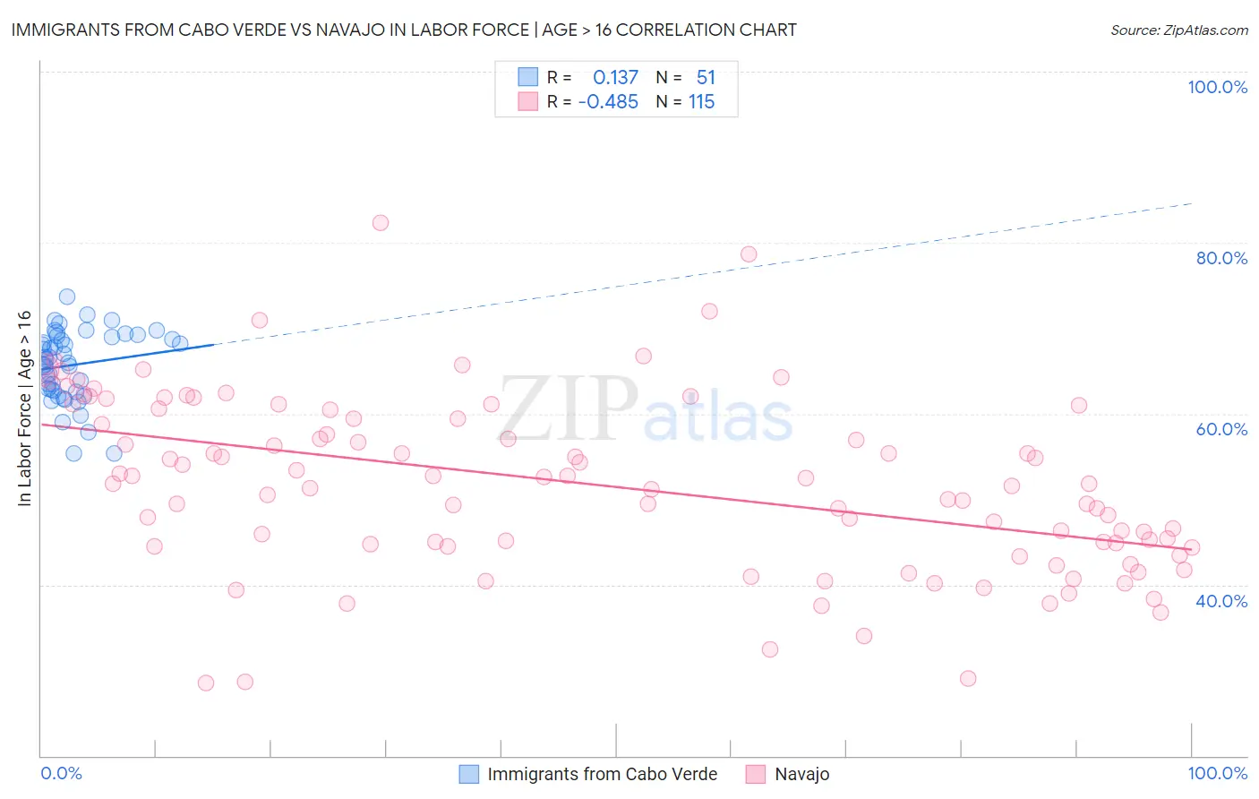 Immigrants from Cabo Verde vs Navajo In Labor Force | Age > 16