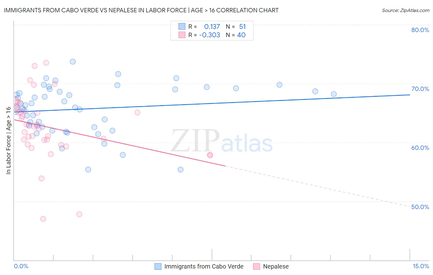 Immigrants from Cabo Verde vs Nepalese In Labor Force | Age > 16