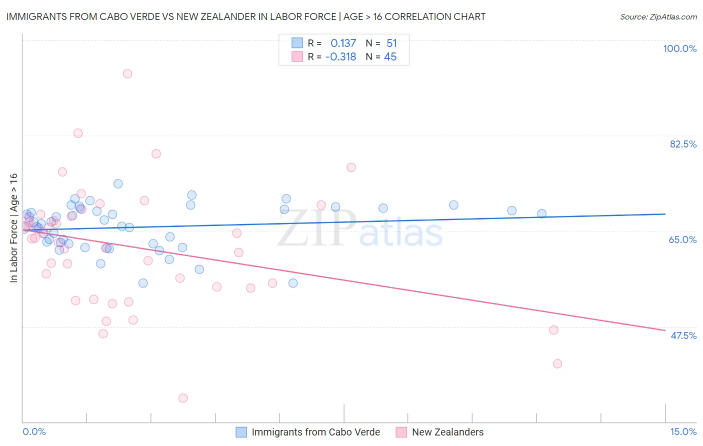 Immigrants from Cabo Verde vs New Zealander In Labor Force | Age > 16