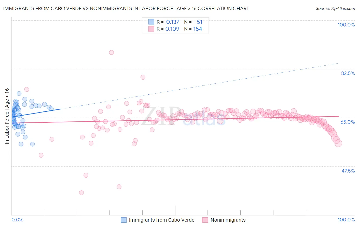Immigrants from Cabo Verde vs Nonimmigrants In Labor Force | Age > 16