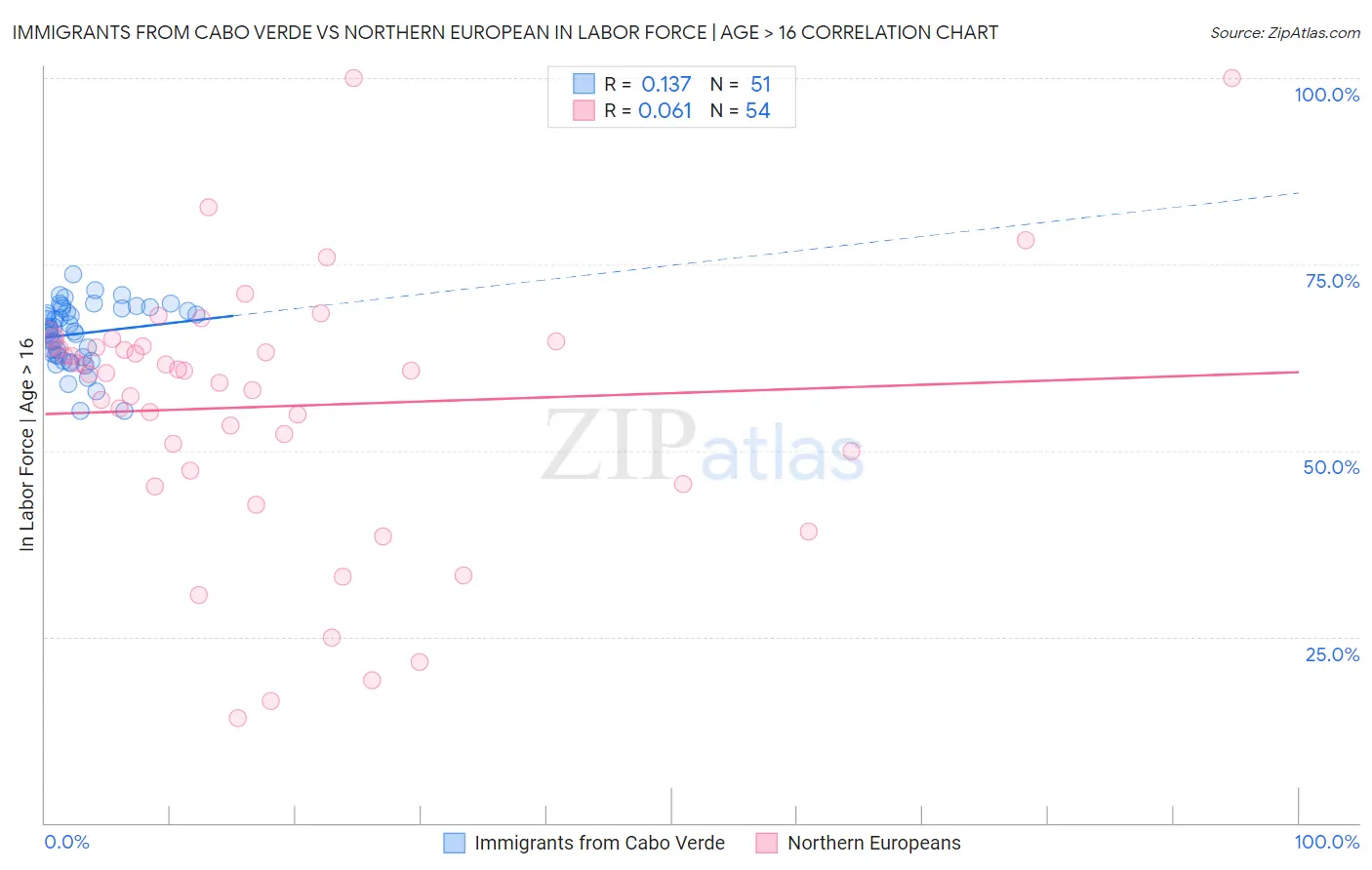 Immigrants from Cabo Verde vs Northern European In Labor Force | Age > 16
