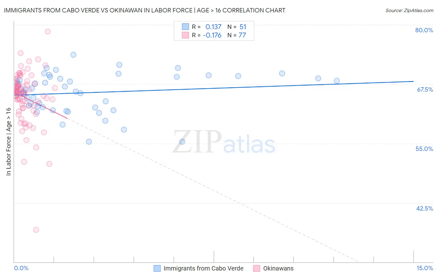 Immigrants from Cabo Verde vs Okinawan In Labor Force | Age > 16