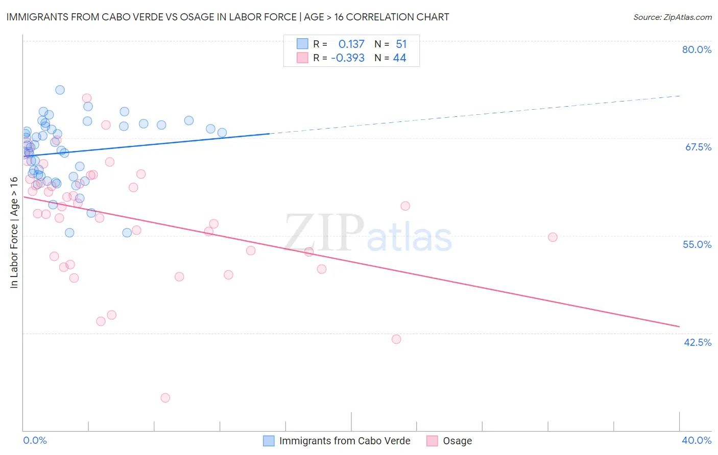 Immigrants from Cabo Verde vs Osage In Labor Force | Age > 16