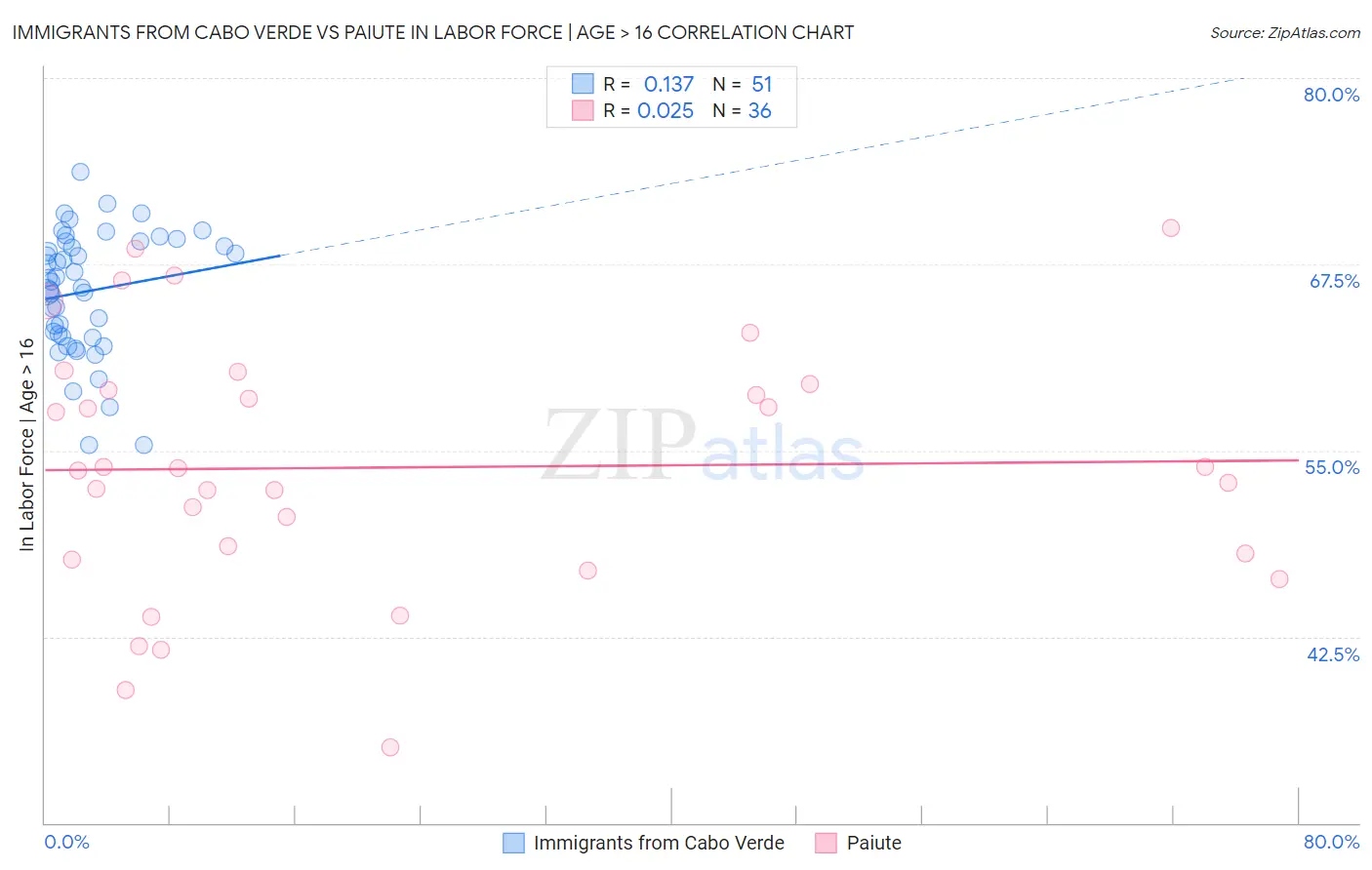 Immigrants from Cabo Verde vs Paiute In Labor Force | Age > 16
