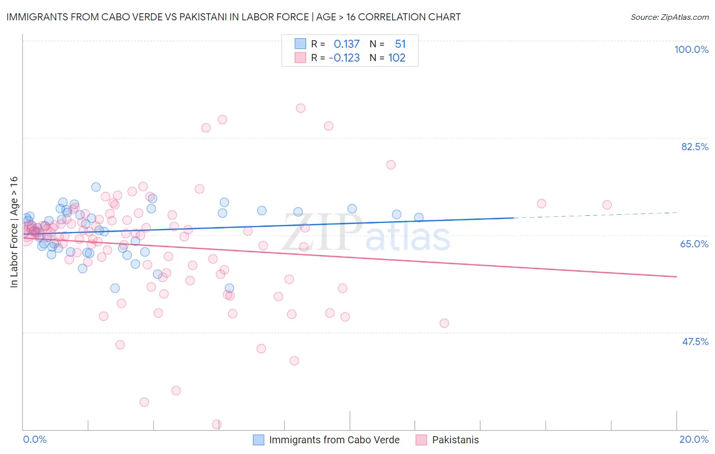 Immigrants from Cabo Verde vs Pakistani In Labor Force | Age > 16