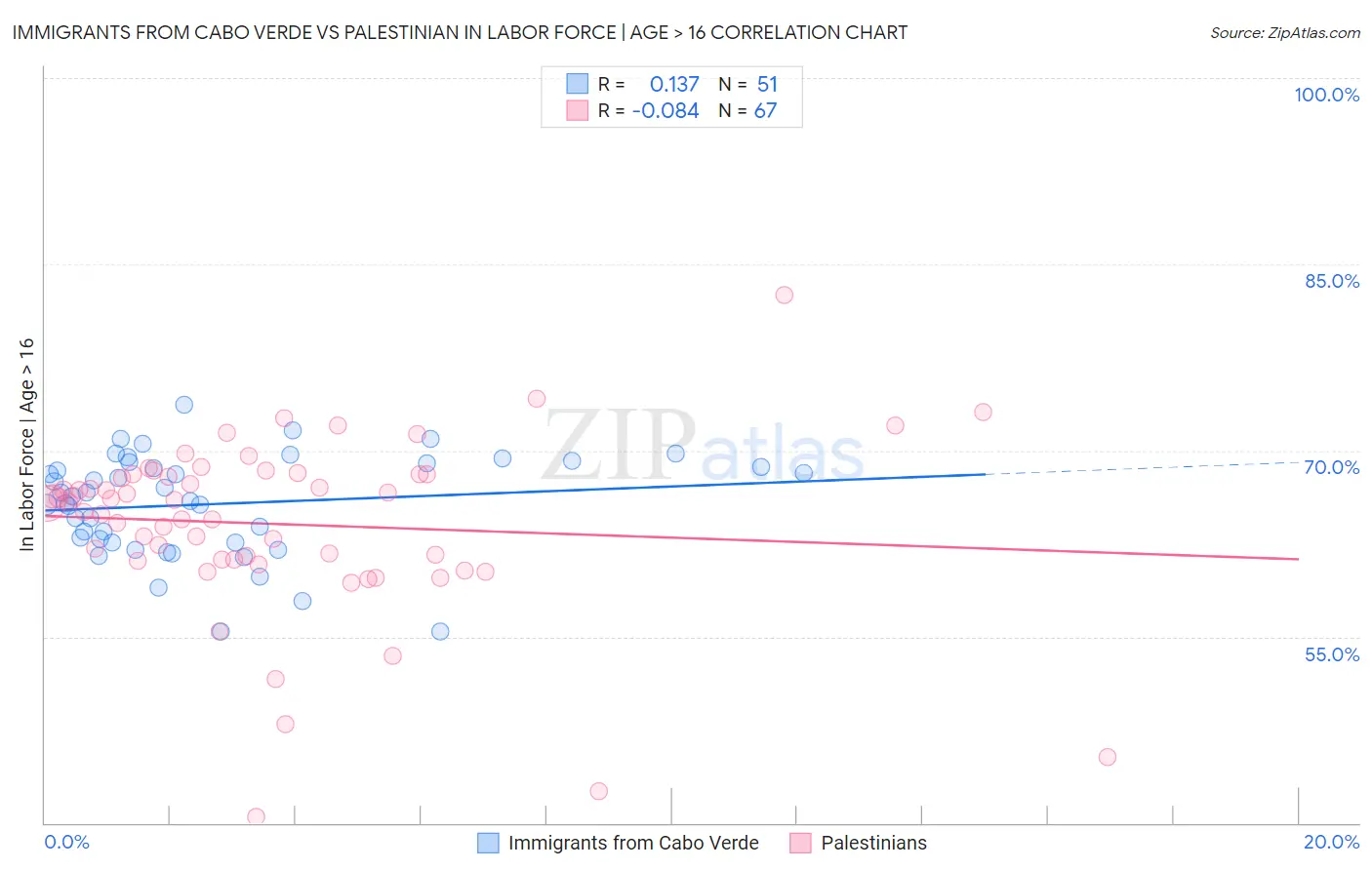 Immigrants from Cabo Verde vs Palestinian In Labor Force | Age > 16